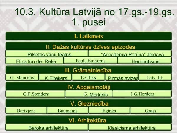 10.3. Kultura Latvija no 17.gs.-19.gs. 1. pusei