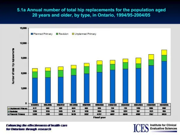 5.1a Annual number of total hip replacements for the population aged 20 years and older, by type, in Ontario, 1994