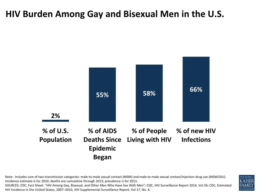 hiv burden among gay and bisexual men in the u s