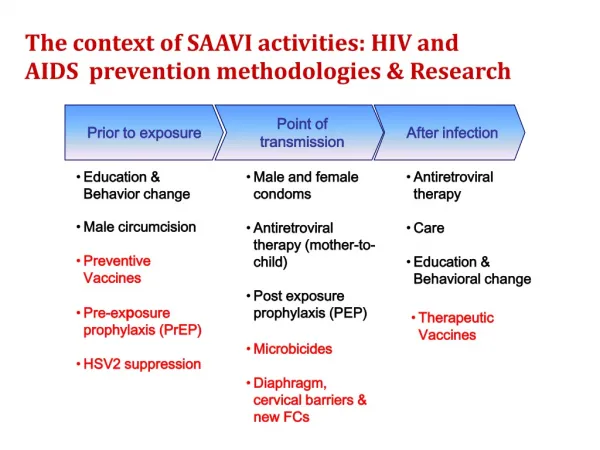 The context of SAAVI activities: HIV and AIDS prevention methodologies &amp; Research