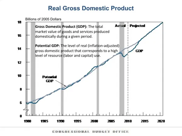 Real Gross Domestic Product