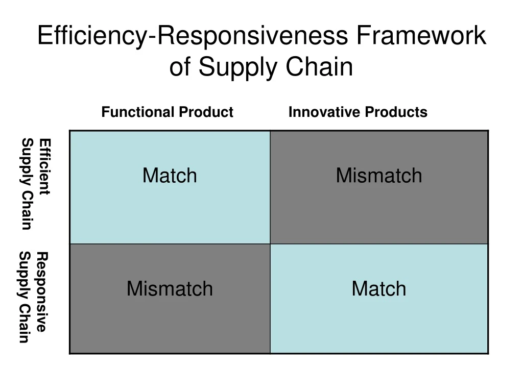 efficiency responsiveness framework of supply chain