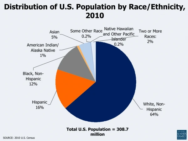 Distribution of U.S. Population by Race/Ethnicity, 2010