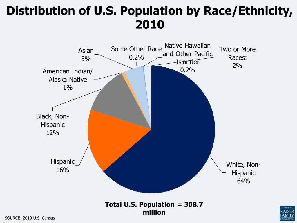 distribution of u s population by race ethnicity 2010