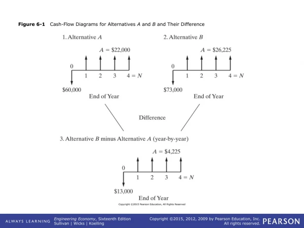 Figure 6-1 Cash-Flow Diagrams for Alternatives A and B and Their Difference