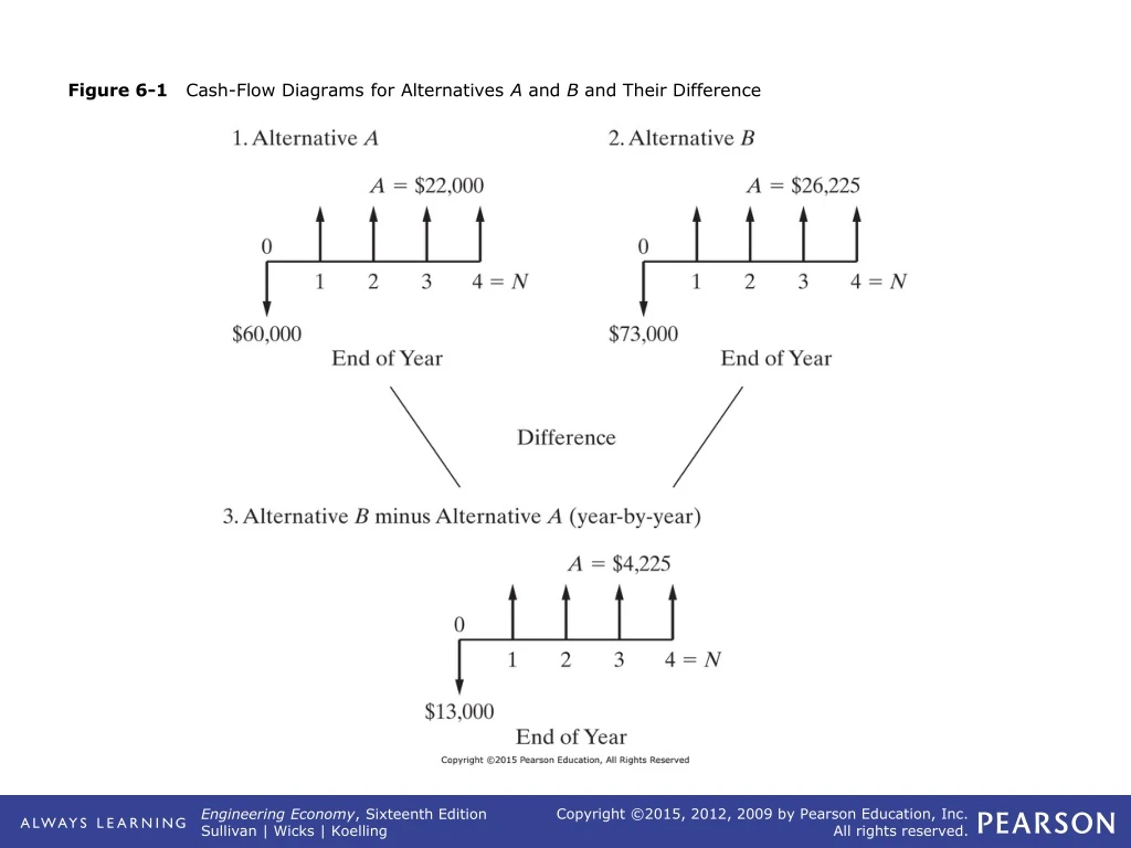 figure 6 1 cash flow diagrams for alternatives a and b and their difference