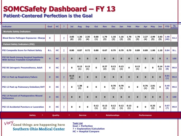 somcsafety dashboard fy 13 patient centered