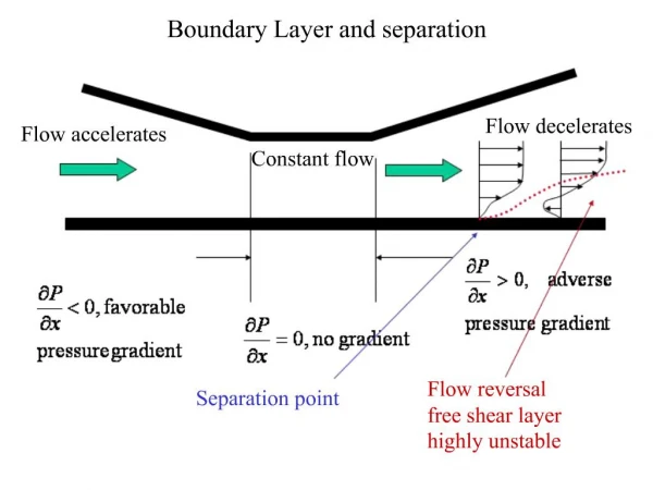 Boundary Layer and separation