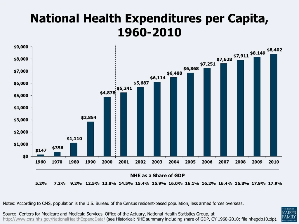 national health expenditures per capita 1960 2010