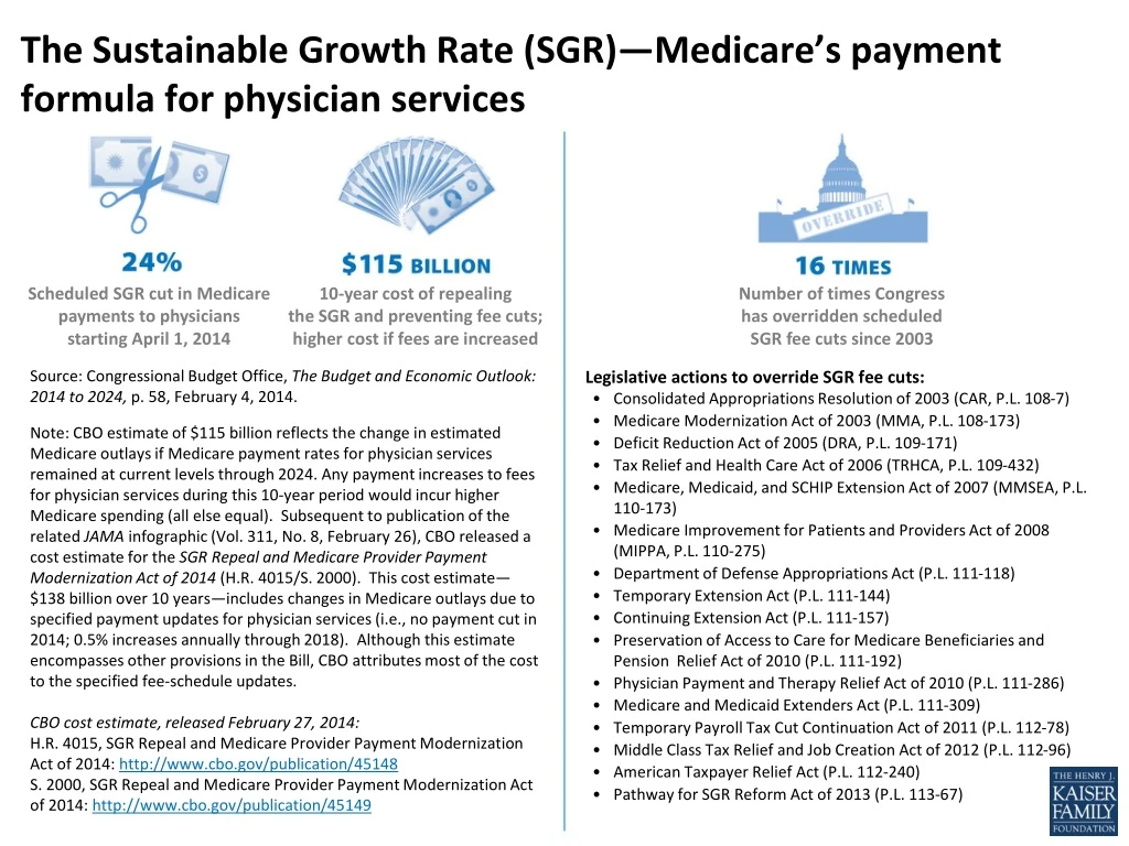 the sustainable growth rate sgr medicare s payment formula for physician services