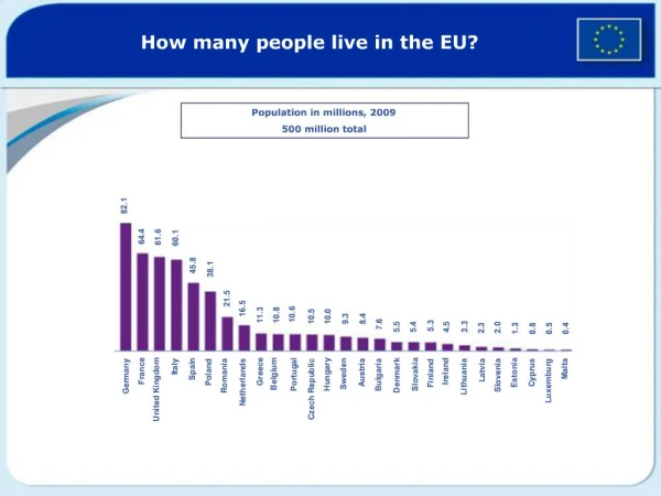 How many people live in the EU