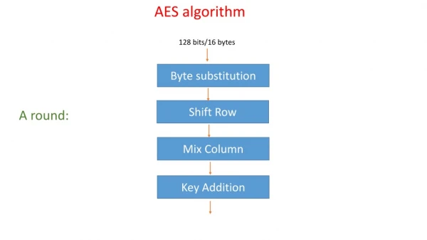AES algorithm