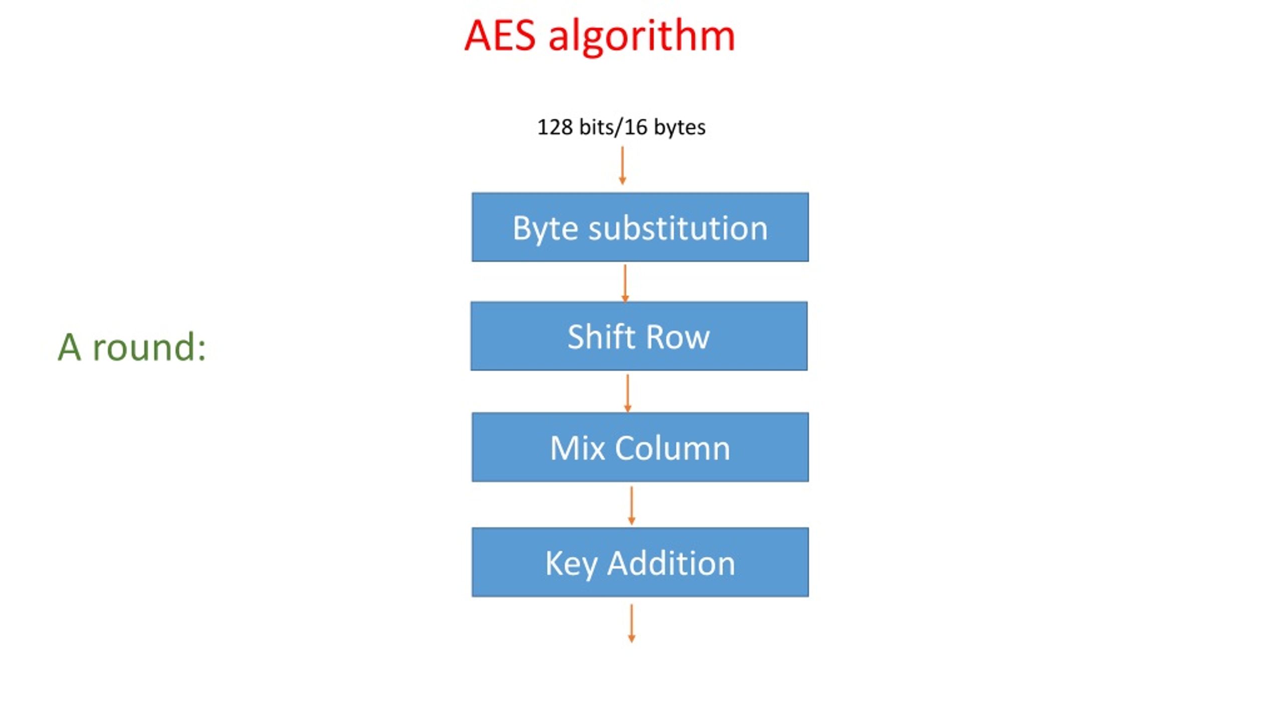 PPT - AES algorithm PowerPoint Presentation, free download - ID:28474