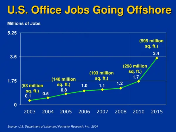 U.S. Office Jobs Going Offshore
