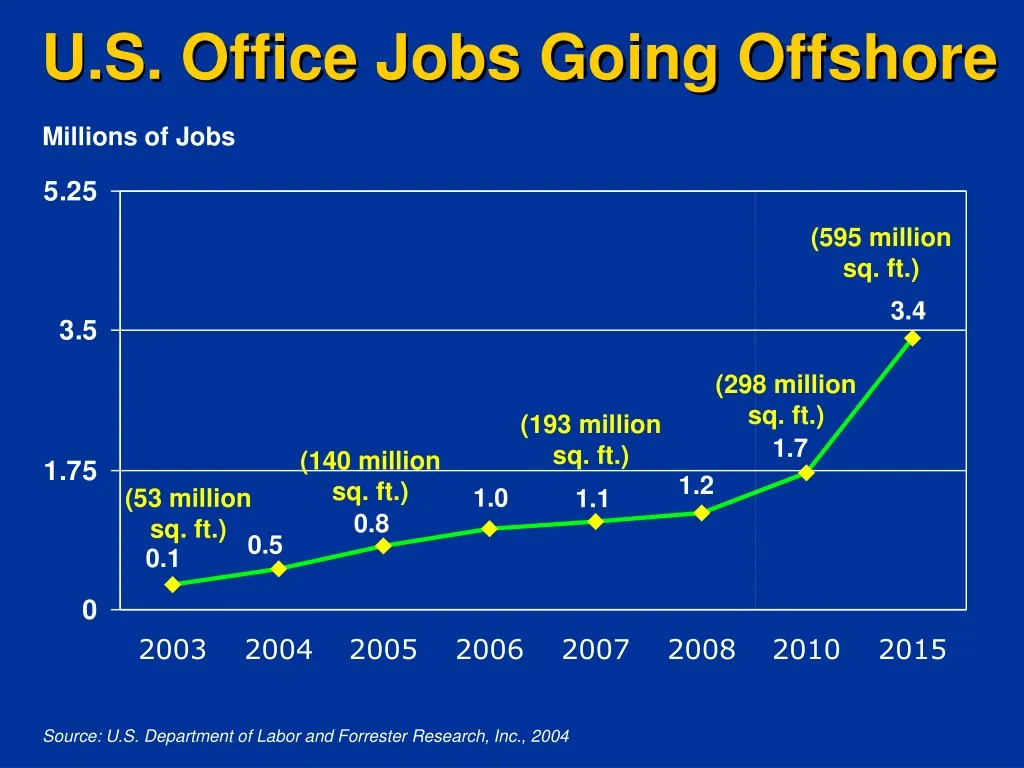 u s office jobs going offshore