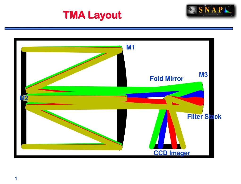 tma layout