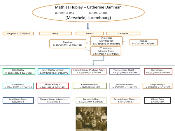 Mathias Hubley – Catherine Damman (b. ~1817, d. 1894)	 (b. 1820, d. 1892)