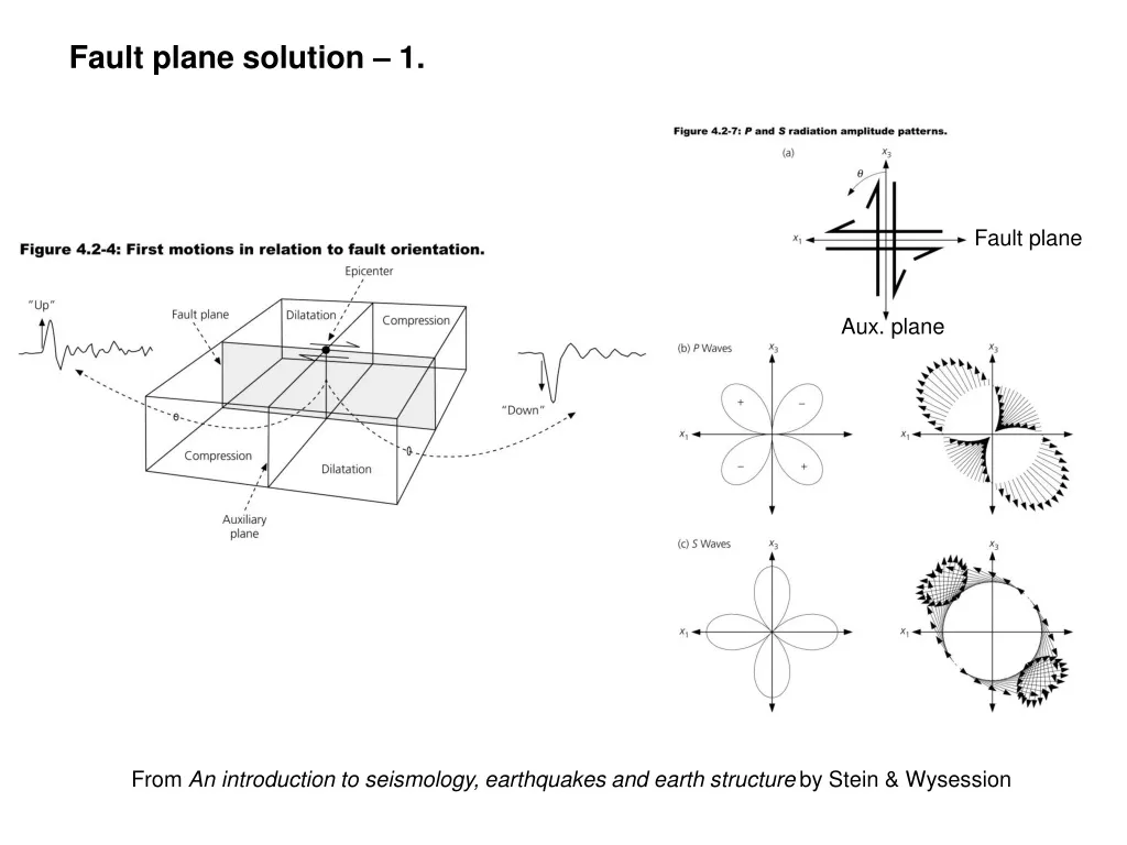 fault plane solution 1