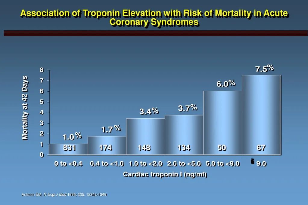 association of troponin elevation with risk of mortality in acute coronary syndromes