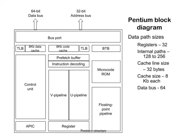 Pentium block diagram