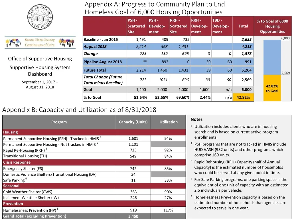 appendix b capacity and utilization as of 8 31 2018