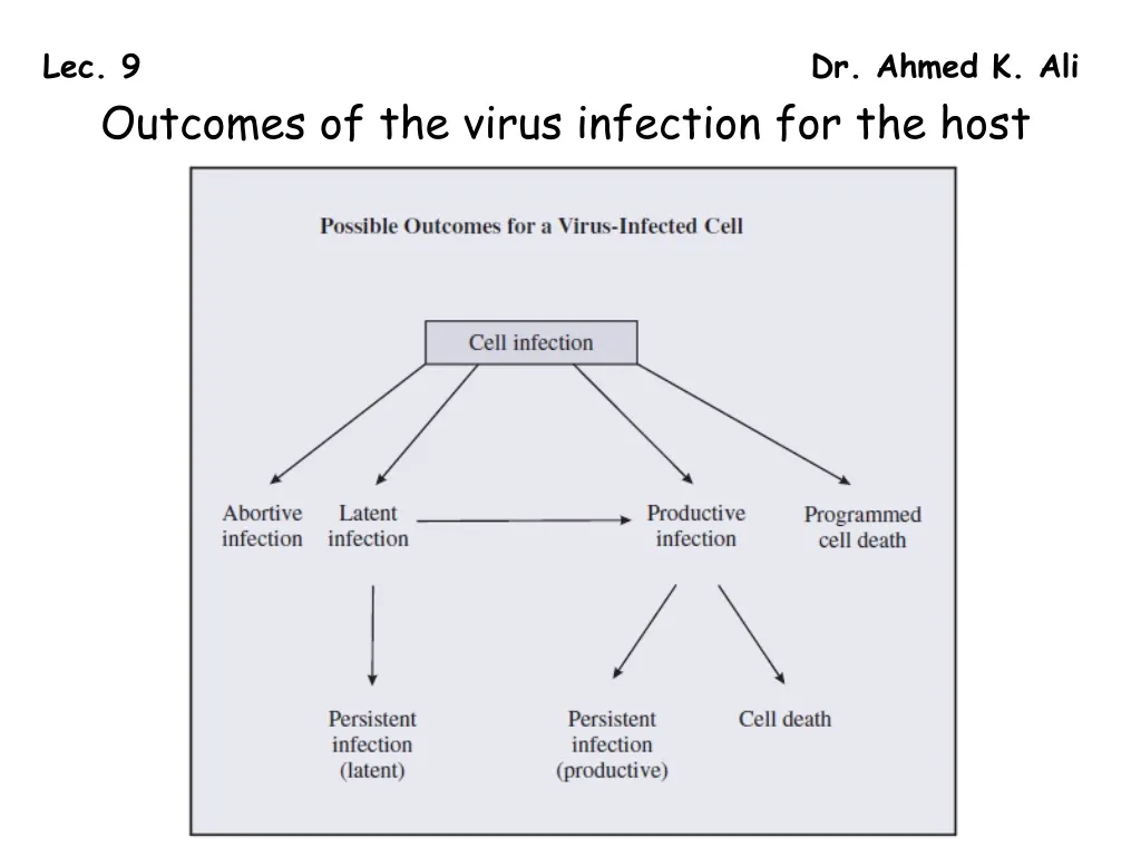 lec 9 dr ahmed k ali outcomes of the virus infection for the host