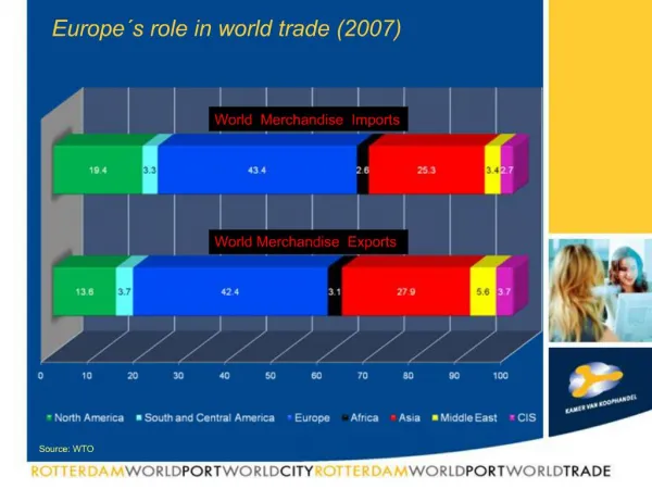 Europe s role in world trade 2007