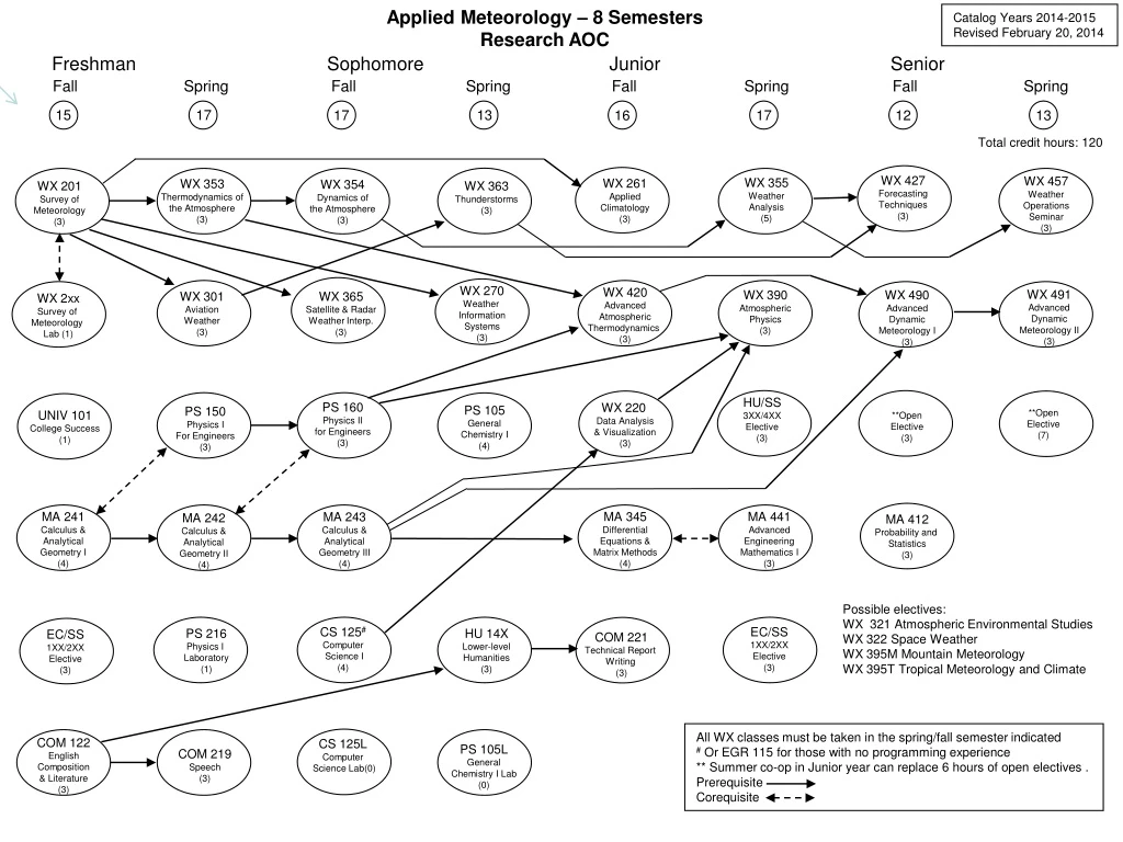 applied meteorology 8 semesters research aoc