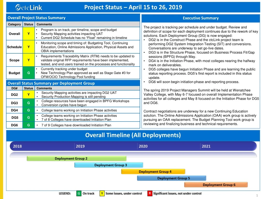 project status april 15 to 26 2019