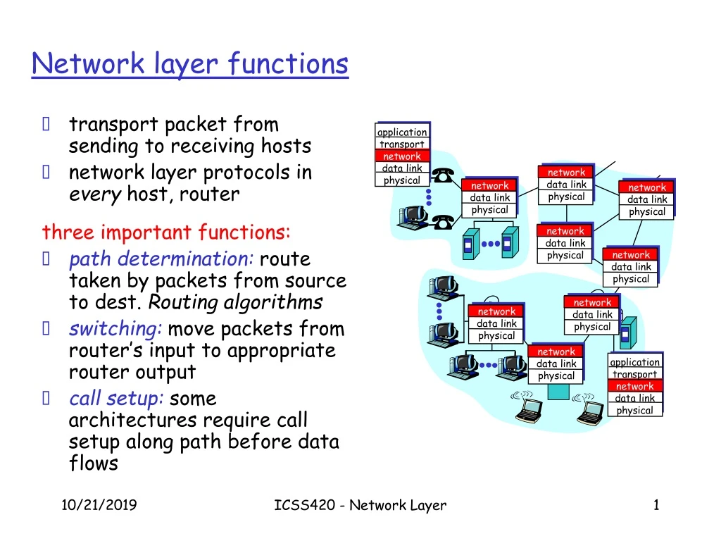 network layer functions