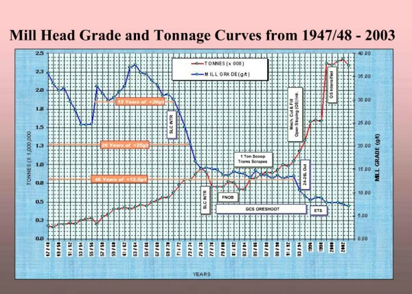 Mill Head Grade and Tonnage Curves from 1947