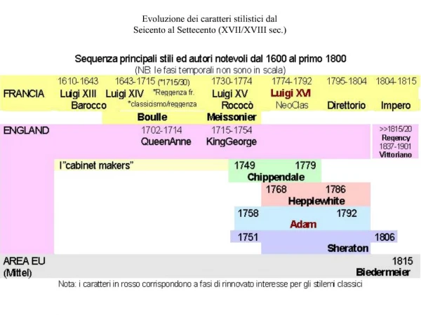Evoluzione dei caratteri stilistici dal Seicento al Settecento XVII