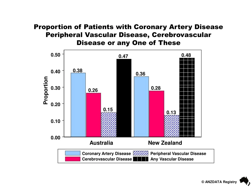 proportion of patients with coronary artery