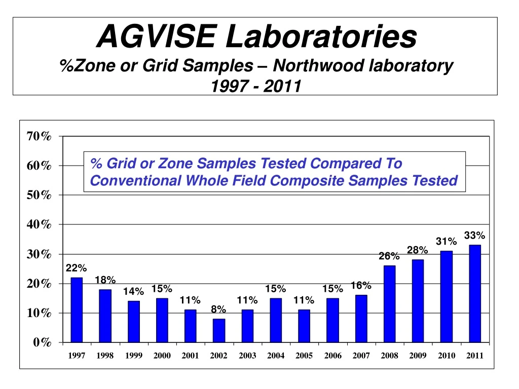 agvise laboratories zone or grid samples northwood laboratory 1997 2011