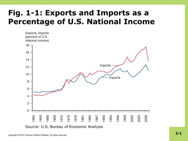 Fig. 1-1: Exports and Imports as a Percentage of U.S. National Income