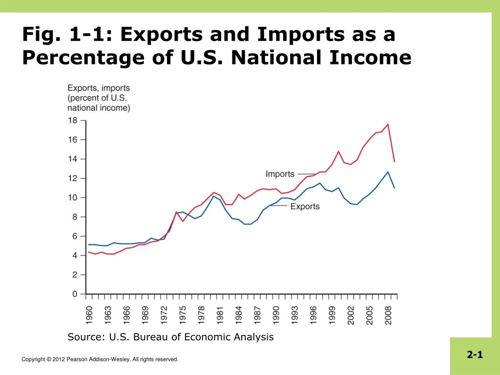 fig 1 1 exports and imports as a percentage of u s national income