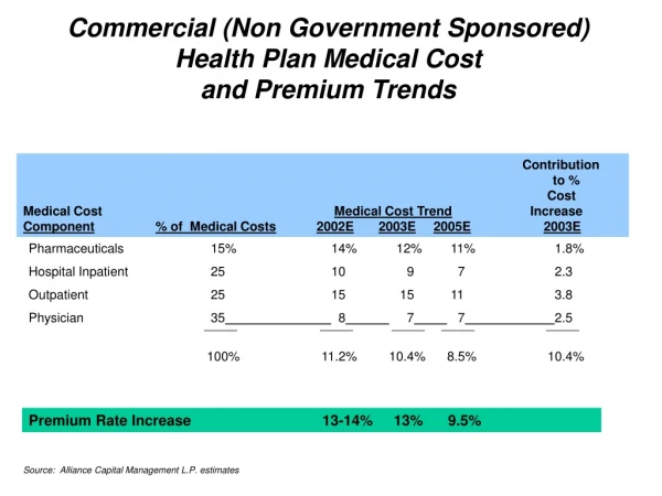 Commercial (Non Government Sponsored) Health Plan Medical Cost and Premium Trends