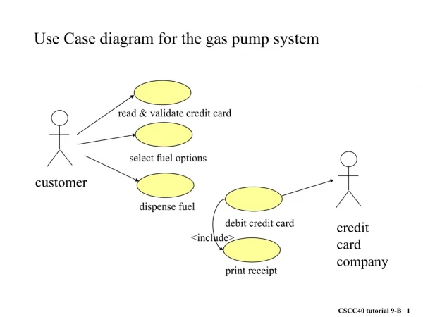 Use Case diagram for the gas pump system
