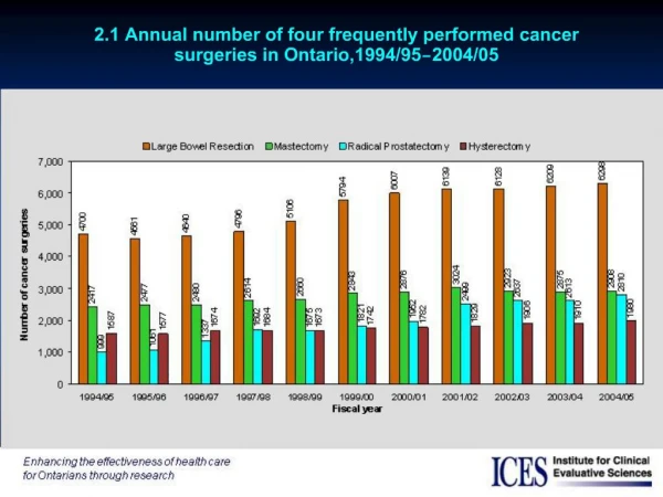 2.1 Annual number of four frequently performed cancer surgeries in Ontario,1994