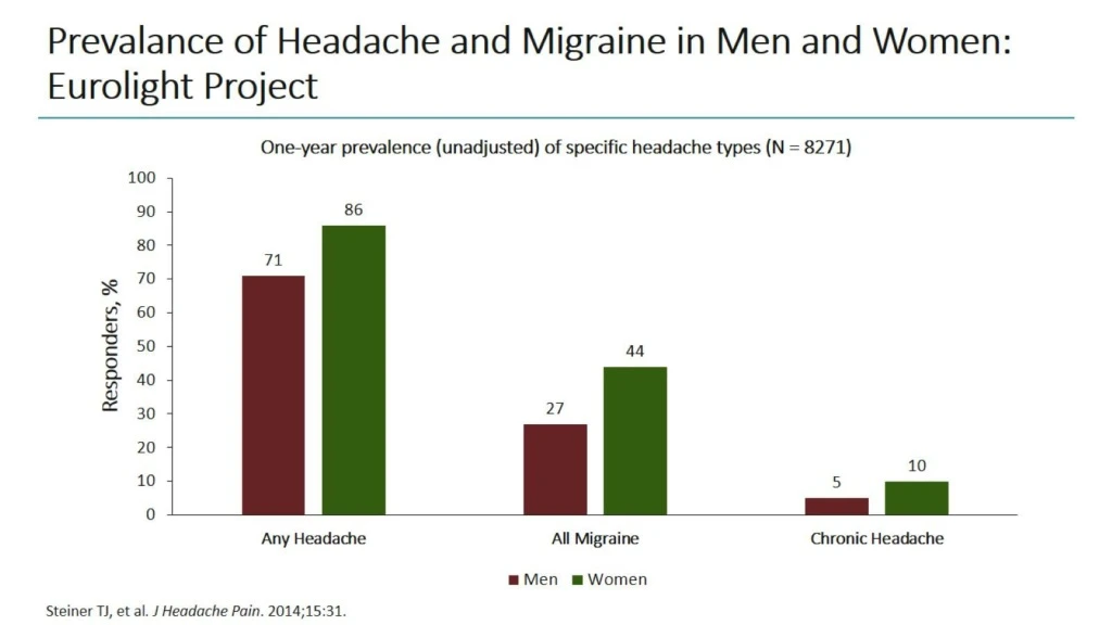 prevalance of headache and migraine in men and women eurolight project