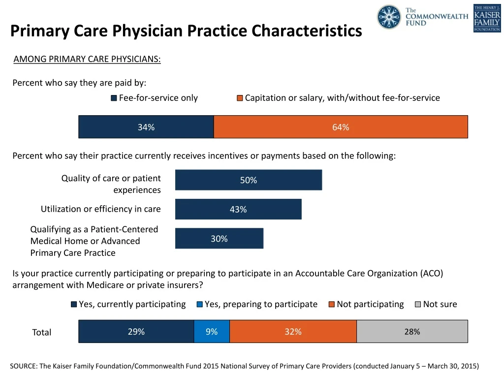 primary care physician practice characteristics