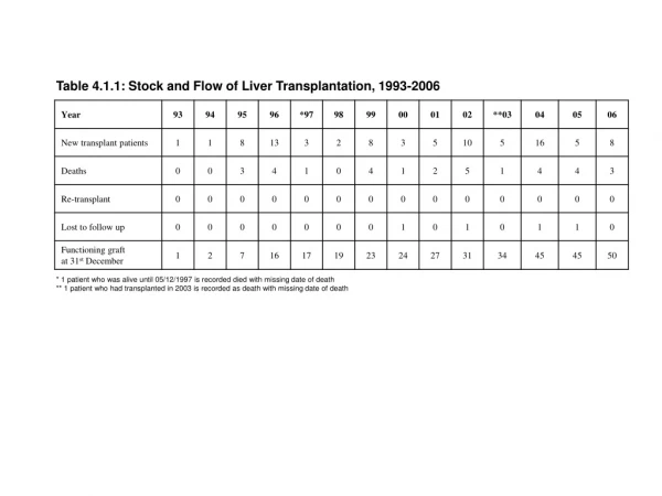 Table 4.1.1: Stock and Flow of Liver Transplantation, 1993-2006