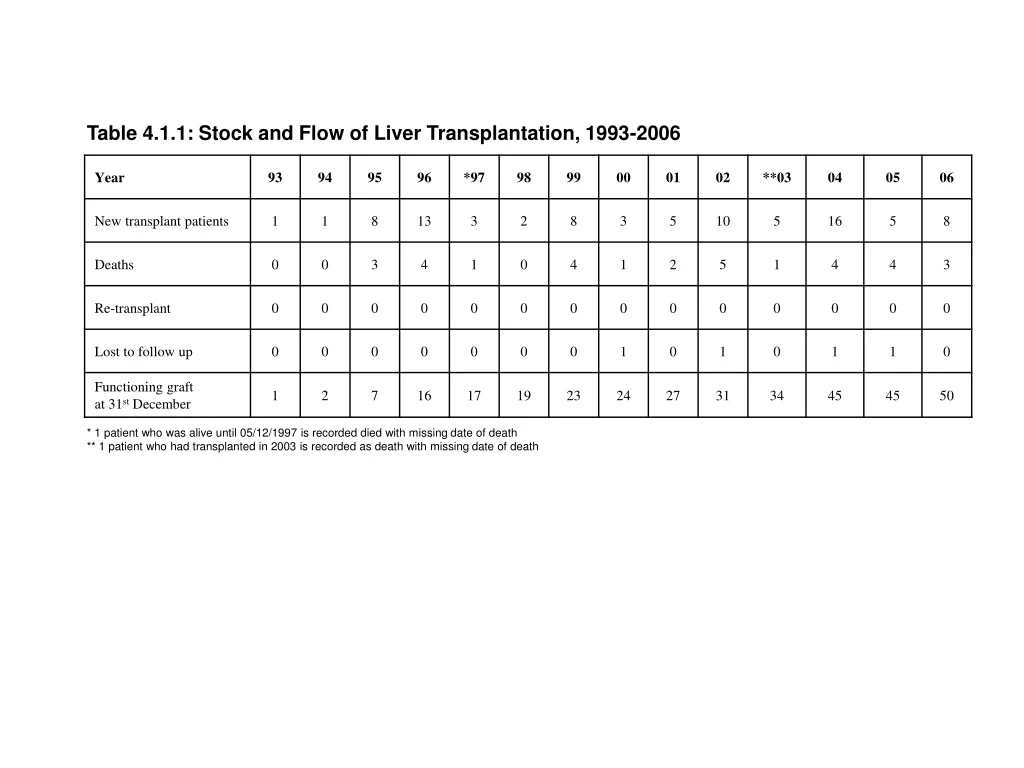table 4 1 1 stock and flow of liver transplantation 1993 2006