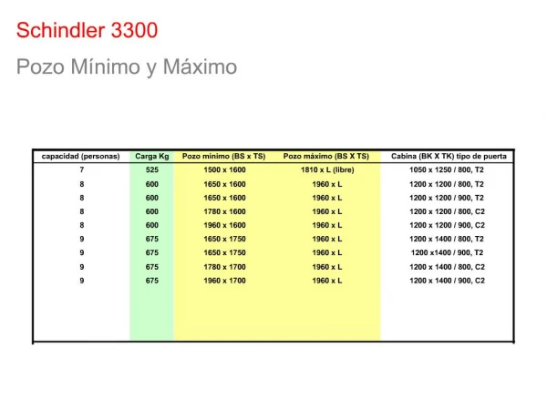 Schindler 3300 Pozo M nimo y M ximo