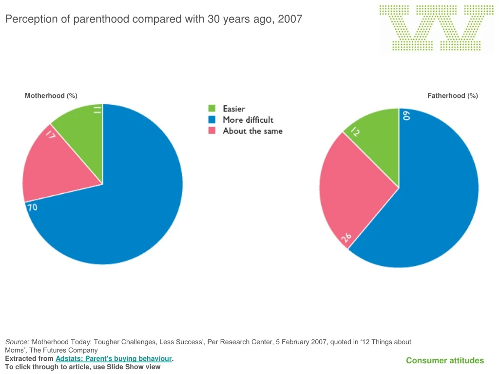perception of parenthood compared with 30 years ago 2007