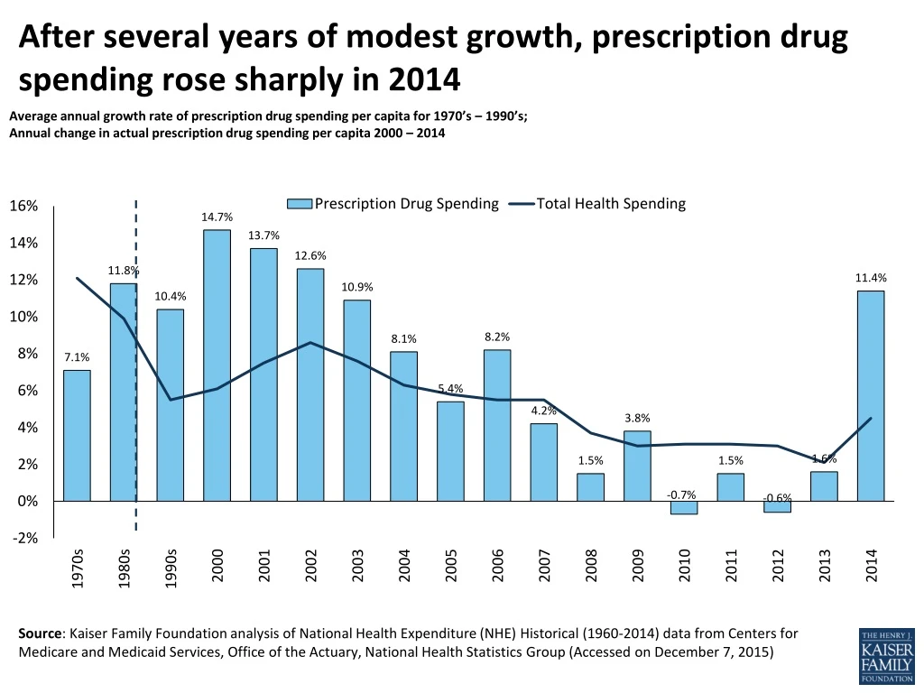 after several y ears of modest g rowth prescription drug spending r ose sharply in 2014