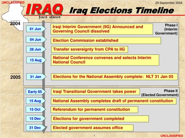 Iraq Elections Timeline