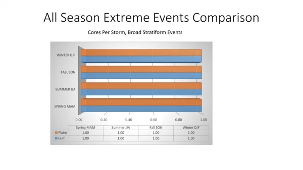 All Season Extreme Events Comparison