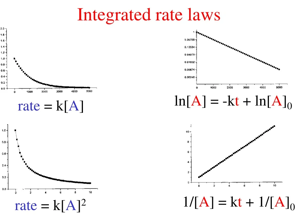 integrated rate laws