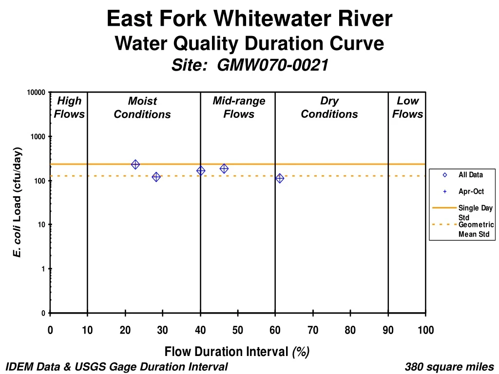 east fork whitewater river water quality duration